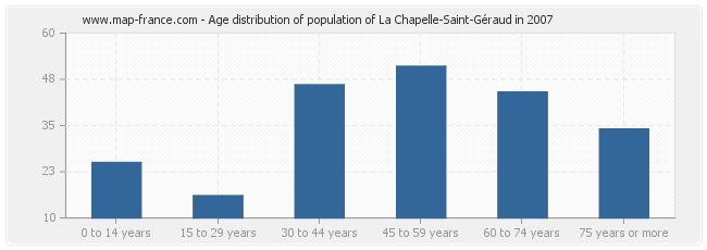 Age distribution of population of La Chapelle-Saint-Géraud in 2007